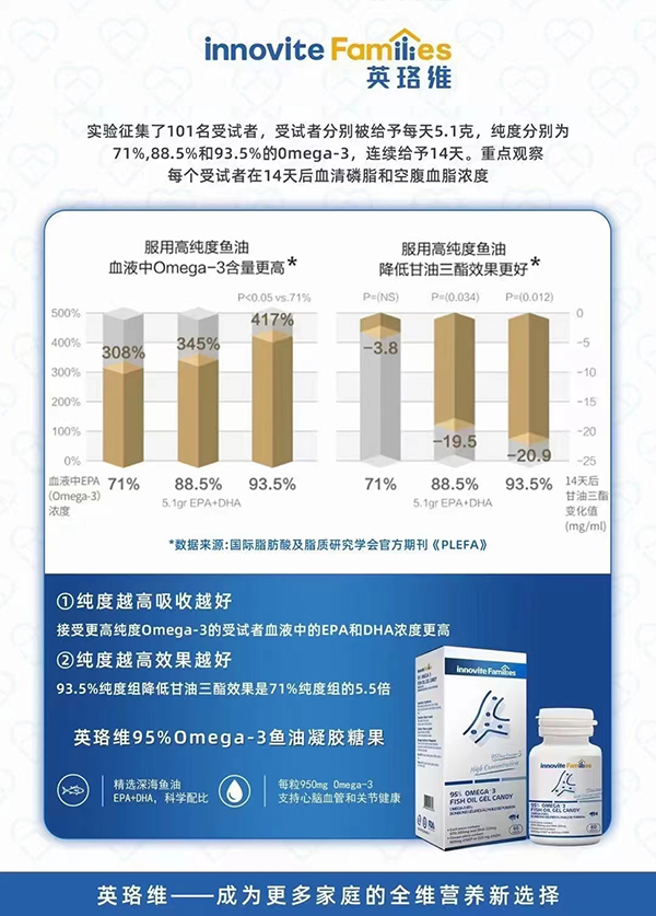 英珞維95%Omega-3魚(yú)膠油凝糖果.jpg 英珞維95%Omega-3魚(yú)膠油凝糖果.jpg