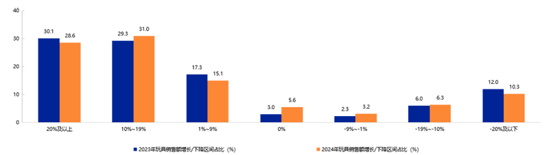 《2025年中國玩具和嬰童用品行業(yè)發(fā)展白皮書》發(fā)布13.png 《2025年中國玩具和嬰童用品行業(yè)發(fā)展白皮書》發(fā)布13.png
